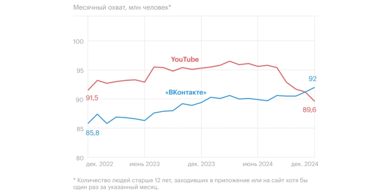 «ВКонтакте» впервые обошла YouTube по популярности среди россиян